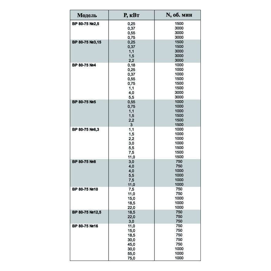 ВР-80-75 №3,15 1,5 кВт 3000 об/мин (Левый,0) вентилятор