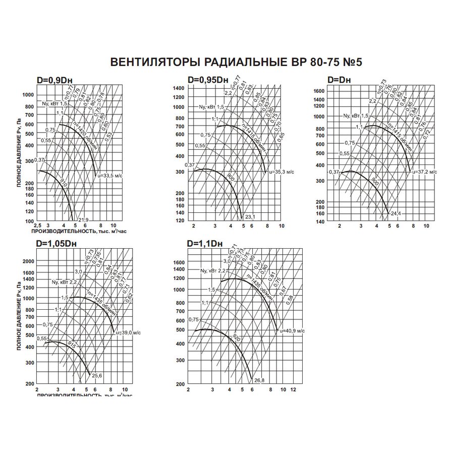 ВР-80-75 №3,15 1,5 кВт 3000 об/мин (Правый,0) вентилятор