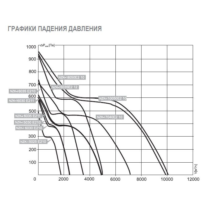 NZK-I-5030 E2 10 вентилятор канальный