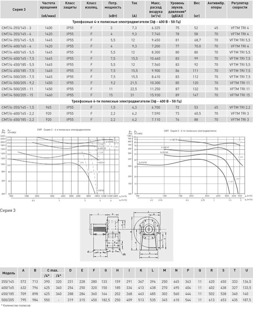 Центробежный вентилятор Soler Palau CMT/4-450/185-7,5