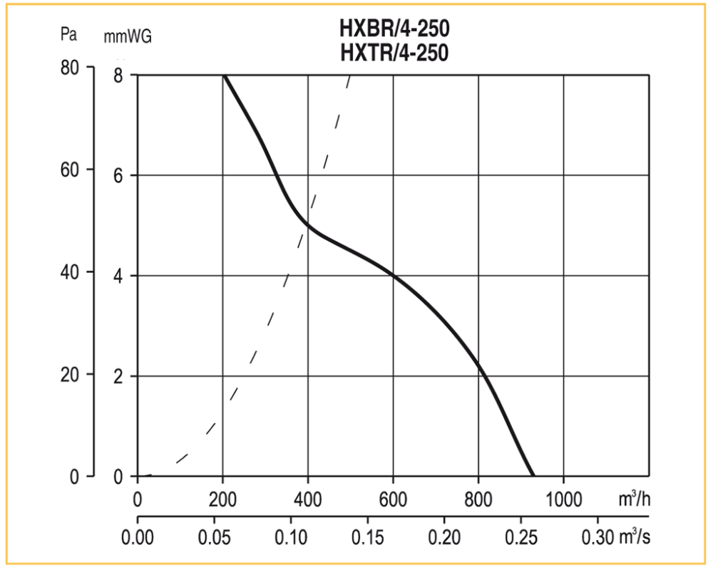Осевой вентилятор с монтажной пластиной Soler Palau HXBR/4-250