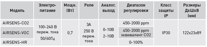 AIRSENS VOC Датчик качетсва воздуха
